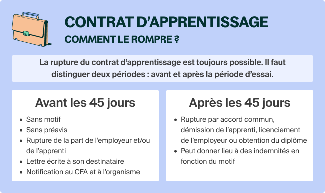 Rupture Du Contrat D’apprentissage : Comment Faire En 2024